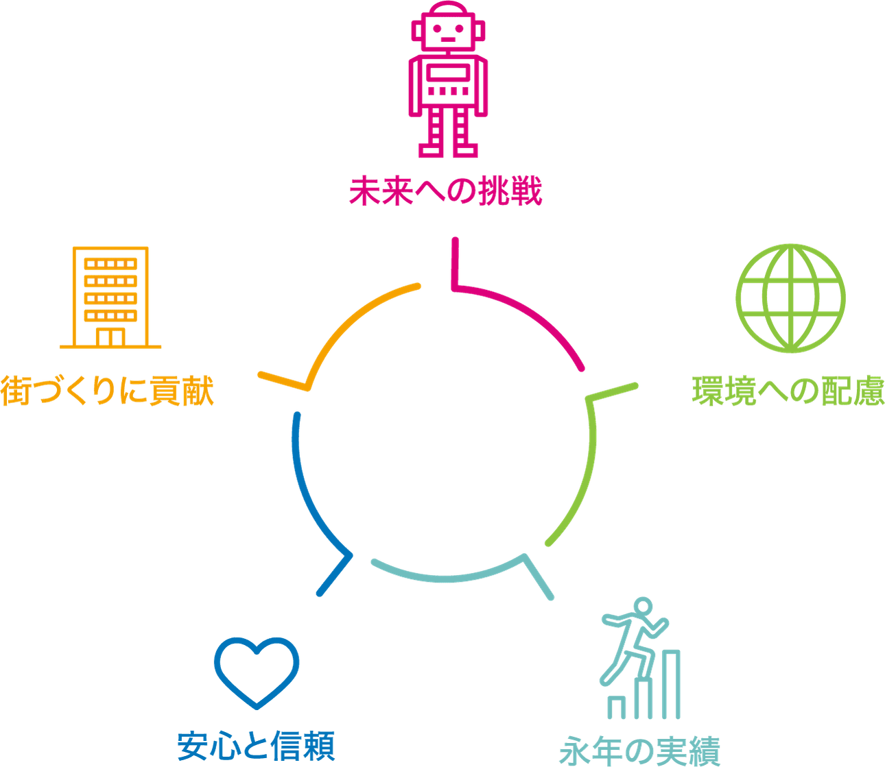 未来への挑戦、街づくりに貢献、環境への配慮、安心と信頼、永年の実績